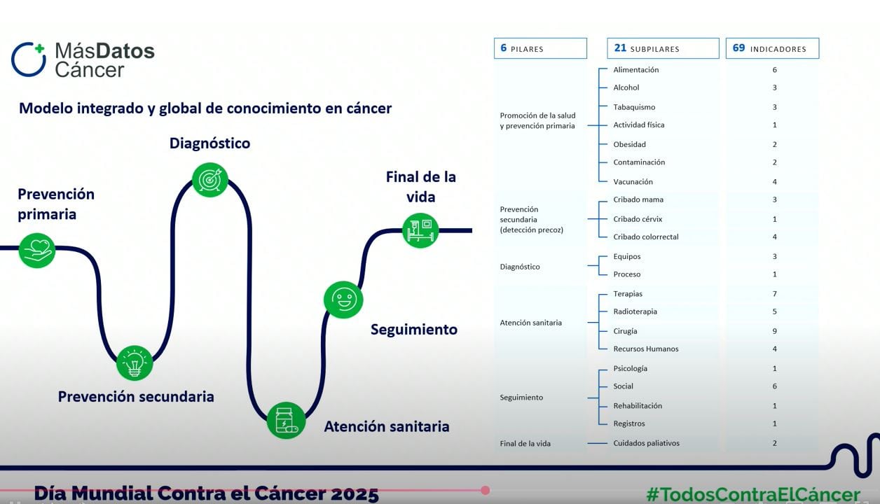 Presentación de &quot;Más datos cáncer&quot;