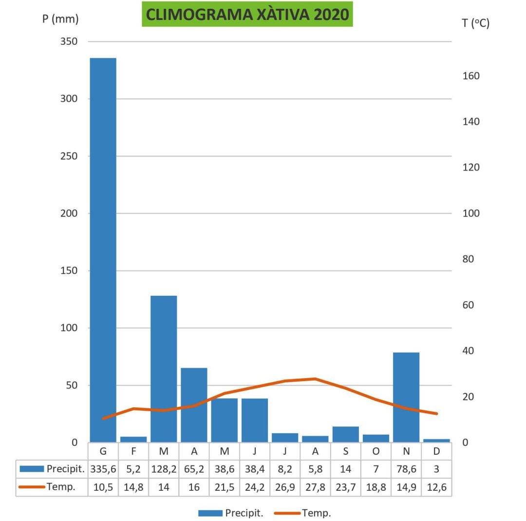 Climograma de Xàtiva en 2020