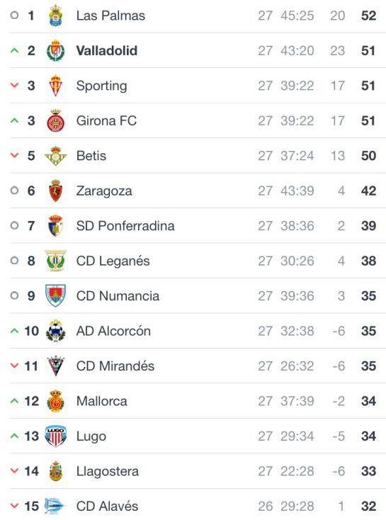 Clasificación de Segunda en la jornada 27
