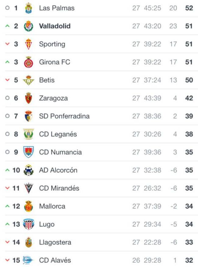Clasificación de Segunda en la jornada 27