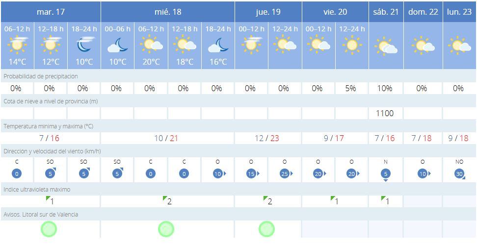 Temperaturas previstas para esta semana en Gandia.