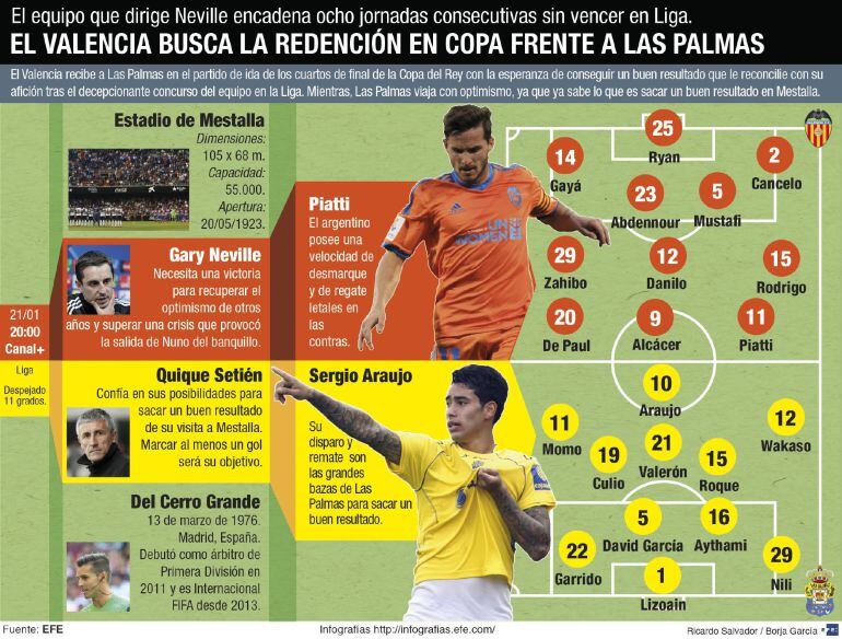 GRA397. MADRID, 20012016.- Detalle de la infografía de la Agencia EFE &quot;El Valencia busca la redención en Copa frente a Las Palmas&quot; disponible en http:infografias.efe.com. EFE