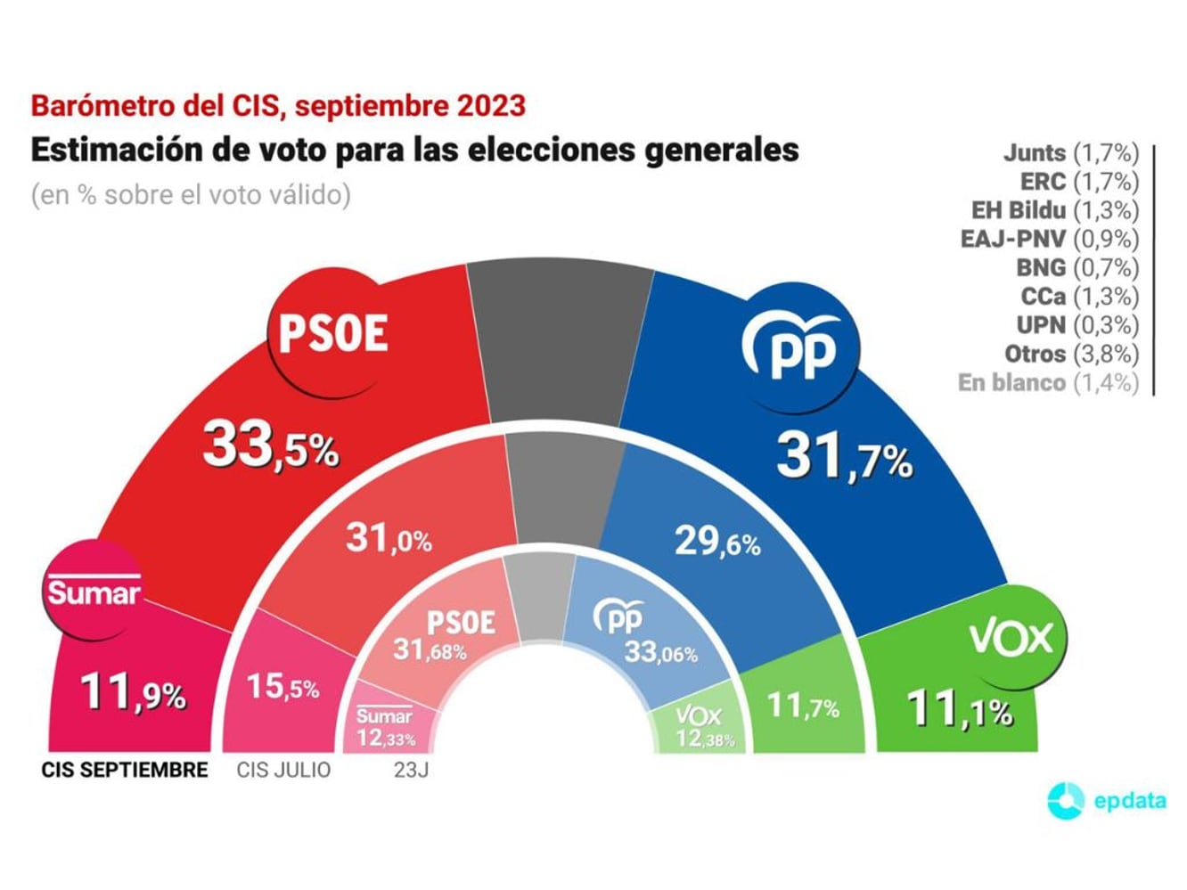 Barómetro del CIS de septiembre de 2023.