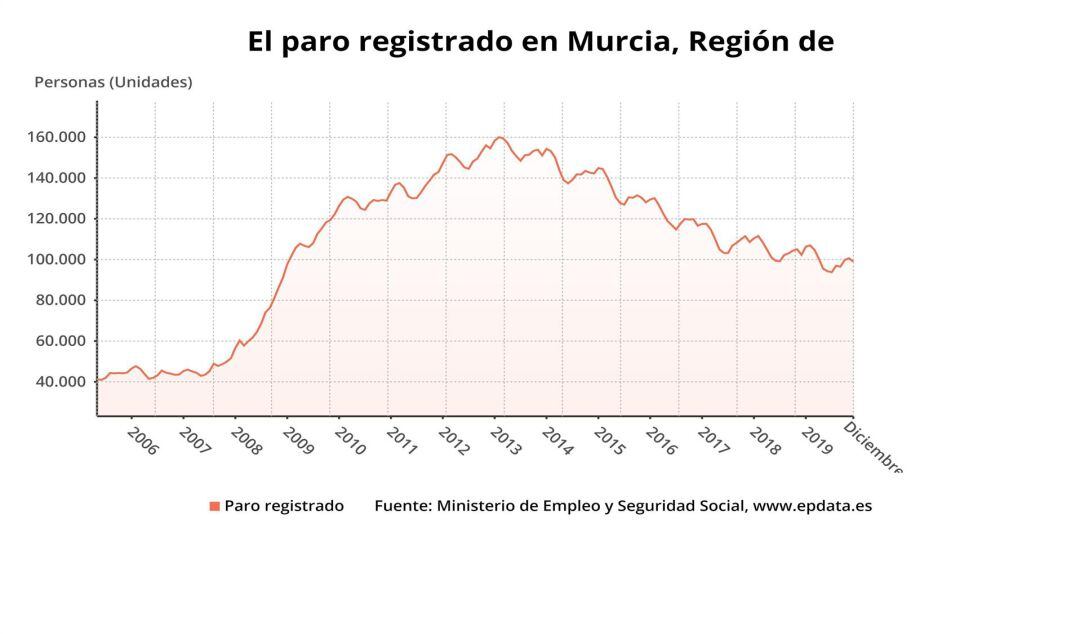 El paro registrado en Murcia en 2019