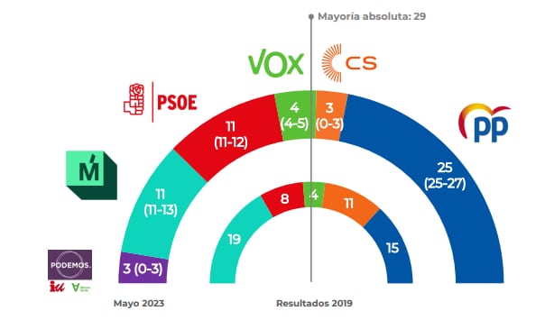 Resultados de la encuesta de 40dB sobre el Ayuntamiento de Madrid para EL PAÍS y la SER