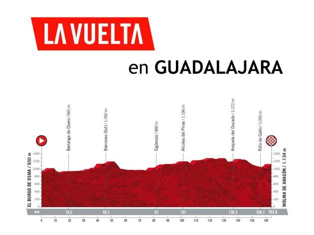 Perfil 4ª Etapa Vuelta a España 2021 Burgo de Osma-Molina de Aragón