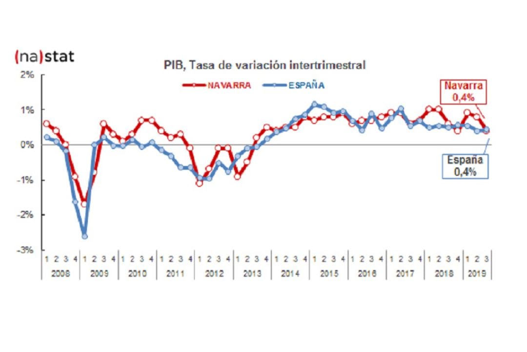 Evolución del PIB desde 2008 en Navarra y España