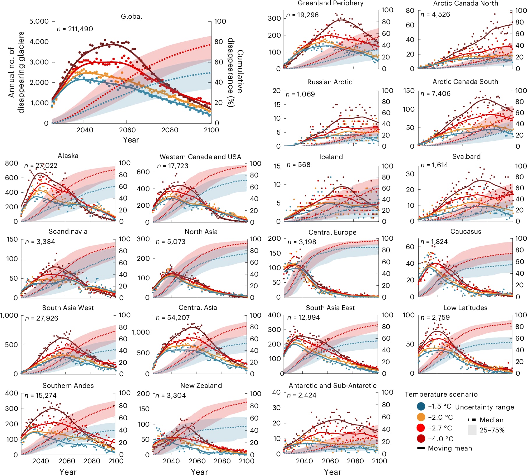 Proyección de la desaparición anual de glaciares a escala global y regional bajo diferentes escenarios de calentamiento. Los puntos muestran el número proyectado de glaciares perdidos cada año (valores en el eje y izquierdo), según el escenario de años medianos en todas las combinaciones de modelos de glaciares y clima (Métodos). Las líneas continuas representan las medias móviles de 11 años. Las líneas punteadas indican el porcentaje acumulado de glaciares perdidos desde 2025 (valores en el eje y derecho), y las bandas sombreadas muestran el rango intercuartil (percentiles 25-75). Para mayor claridad, las áreas sombreadas se muestran solo para los escenarios de +1,5 °C y +2,7 °C. n indica el número total de glaciares en 2025. Crédito: Van Tricht y Nature Climate Change