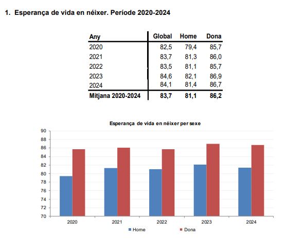 L'esperança de vida és la més alta dels últims cinc anys