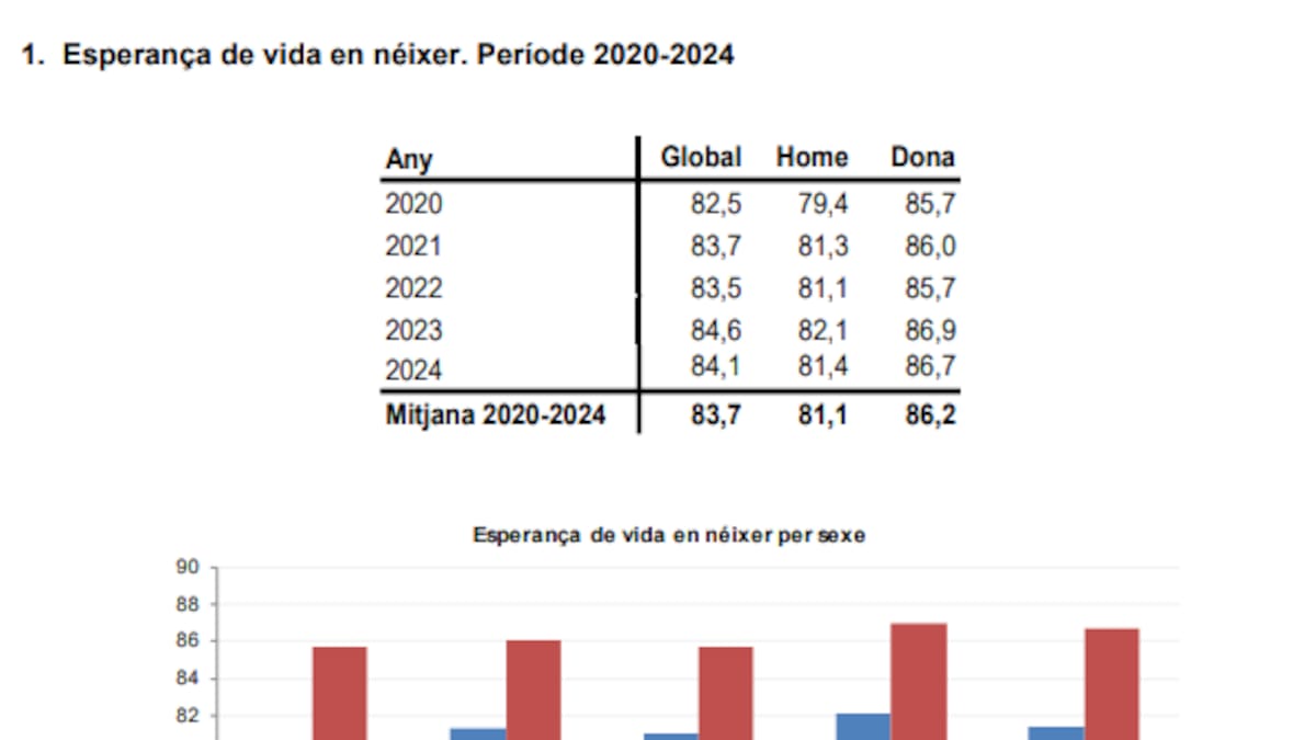 L'esperança de vida puja i supera els 84 anys