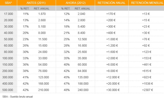 Gráfico de las retenciones de IRPF según el sueldo bruto anual para personas solteras, sin cargas, ni hipoteca ni discapacidad