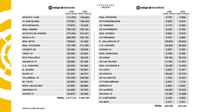 El Málaga quinto equipo con más límite salarial en Segunda División