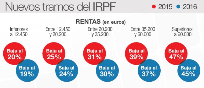 Los nuevos tramos del IRPF tras la reforma fiscal aprobada este viernes.