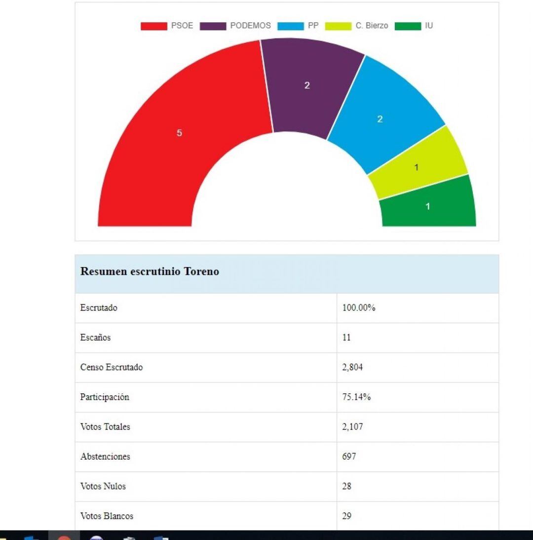 Los resultados electorales en Toreno