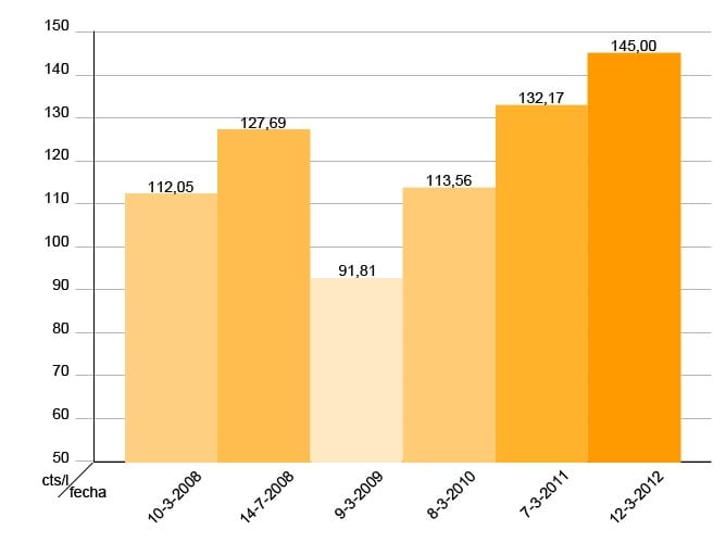 Evolución del precio de la gasolina