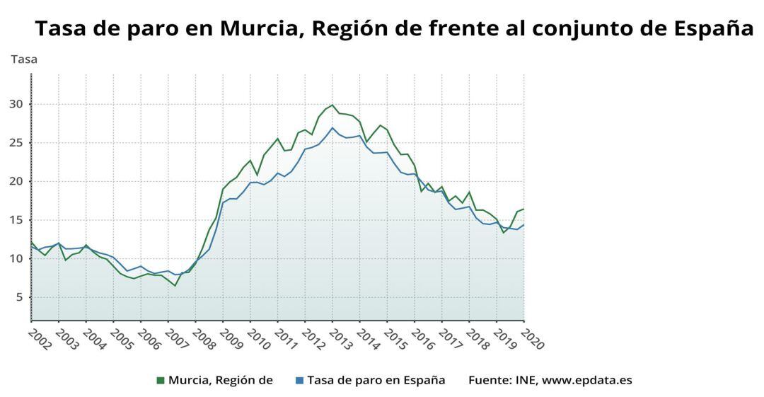 Tabla de la evolución de la tasa de paro en la Región de Murcia