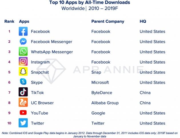 Las apps más descargadas de la década.