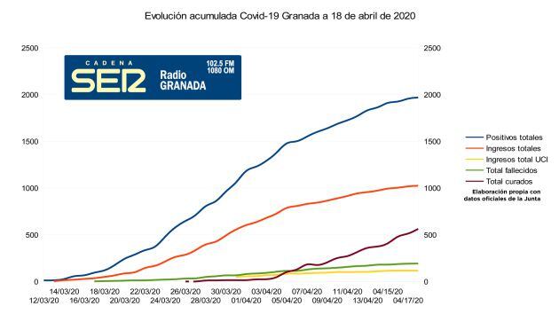 Curva de casos totales acumulados de coronavirus en Granada a 18 de abril de 2020 según los datos oficiales difundidos por la Junta