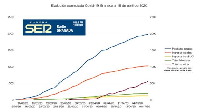 Curva de casos totales acumulados de coronavirus en Granada a 18 de abril de 2020 según los datos oficiales difundidos por la Junta