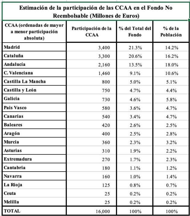 Cuadro con la distribución del Fondo No Reembolsable de 16.000 millones