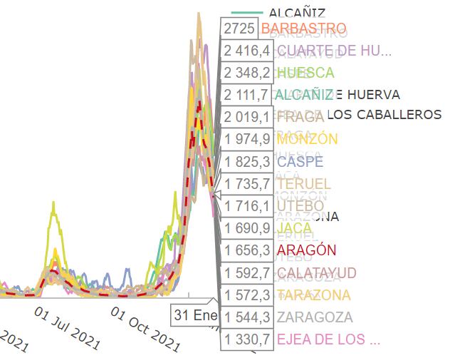 Datos del covid del 31 de enero de 2022 en Aragón