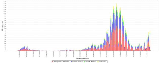 Gráfica de evolución de la pandemia de la covid-19 en Granada hasta comienzos de enero de 2021