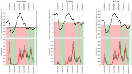 Datos de movilidad y contagios de COVID en los tres territorios vascos