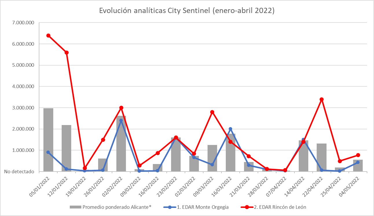 Gráfica con la evolución City Sentinel Alicante en las últimas semanas