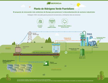 Infografía que explica el proceso productivo en la primera planta de Hidrógeno Verde de Iberdrola en Puertollano