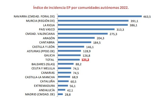 Índice de incidencia por Comunidades Autónomas 2022