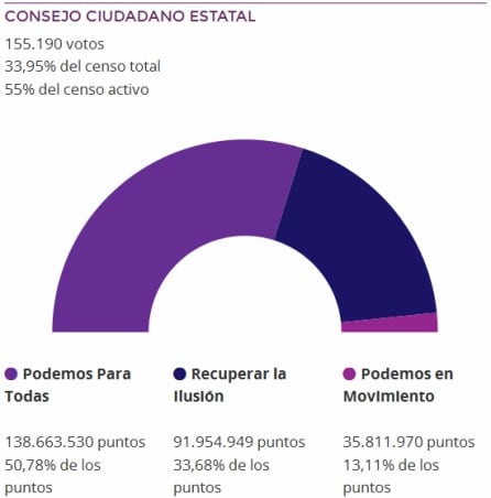 Resultados de la votación al Consejo Ciudadano. Podemos para Todas (37), Recuperar la ilusión (23) y Podemos en Movimiento (2).