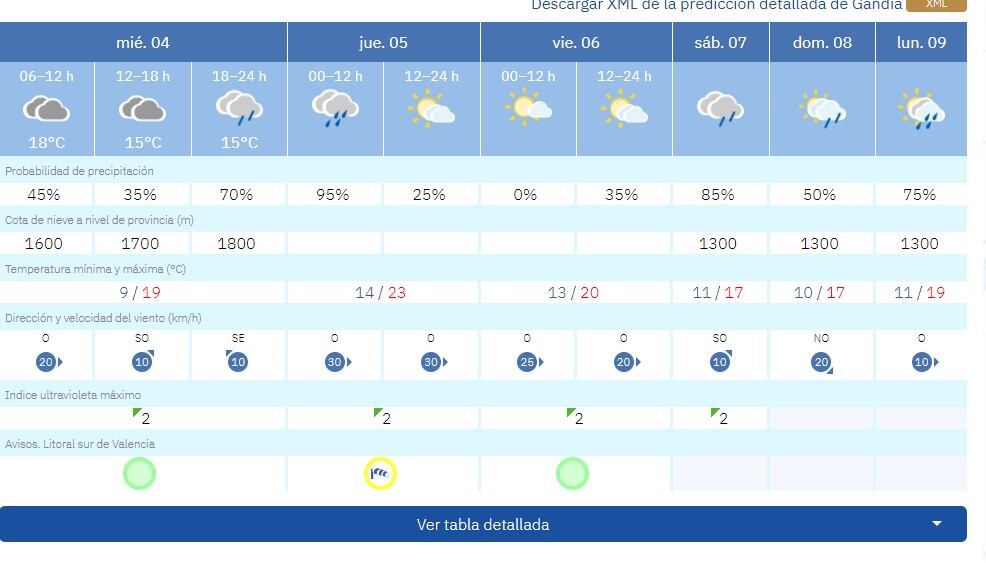 Previsión meteorológica para este 4 de febrero en Gandia y próximos días.