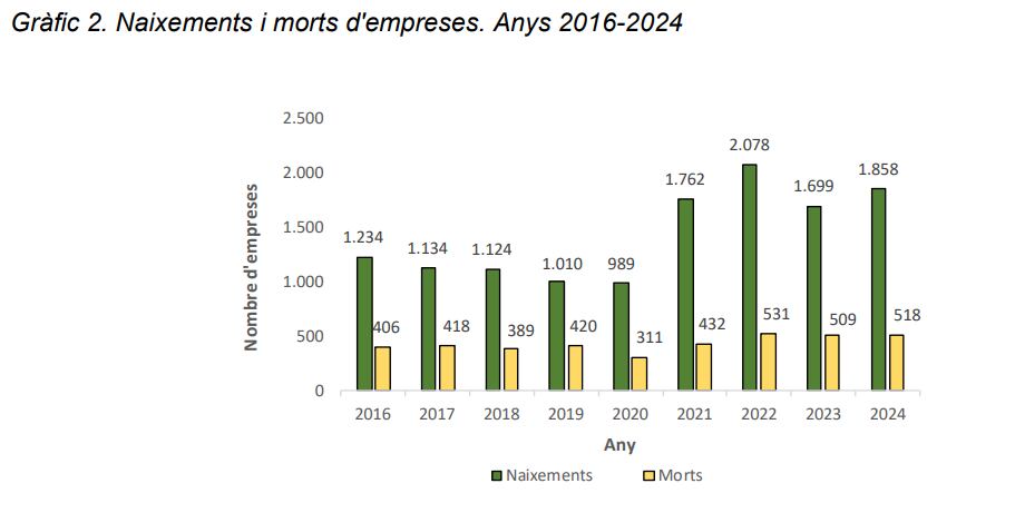 Gràfic de l'informe "Demografia harmonitzada de les empreses"