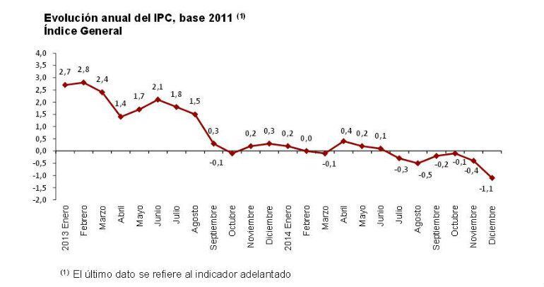 Evolución anual del IPC