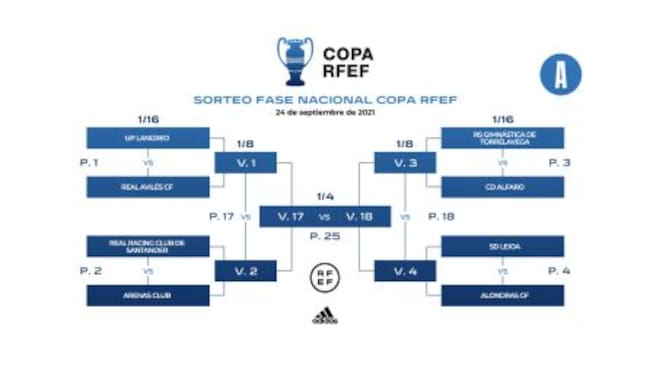 Cuadro de competición de la Copa A