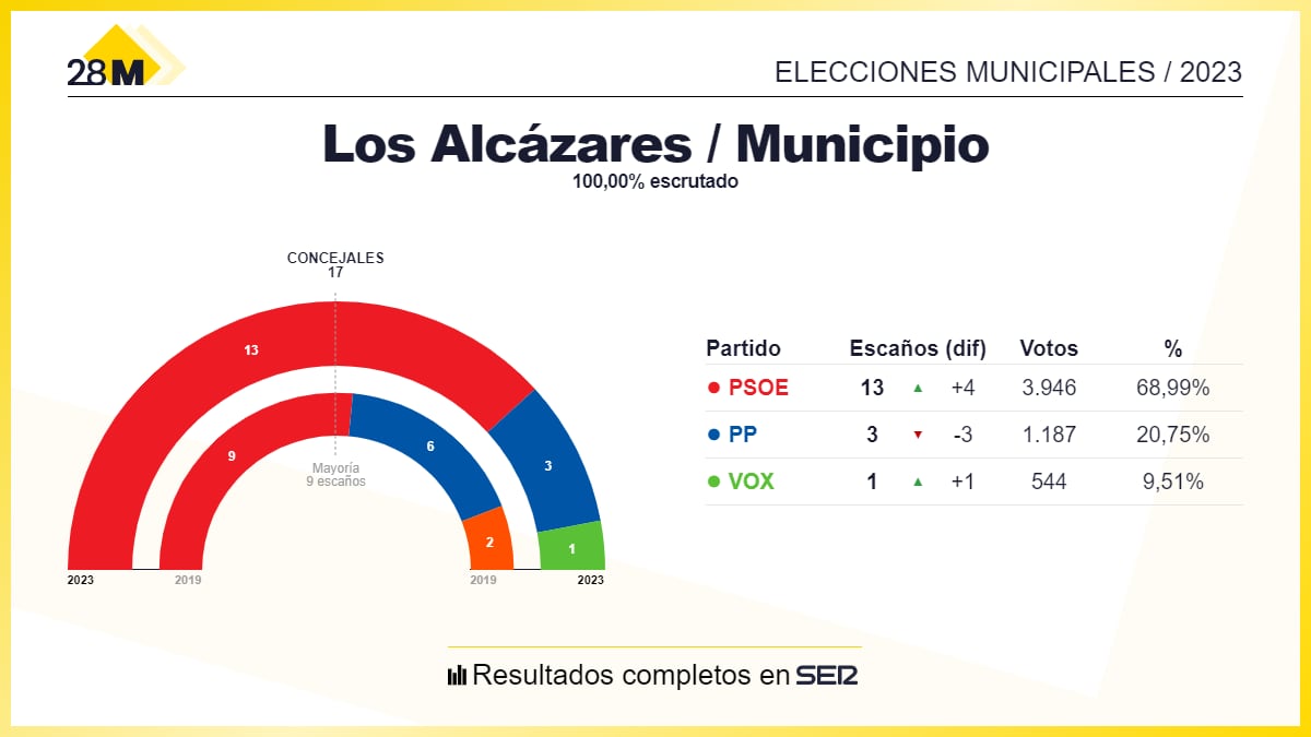 Los resultados de las elecciones municipales de 2023 en el Ayuntamiento de Los Alcázares