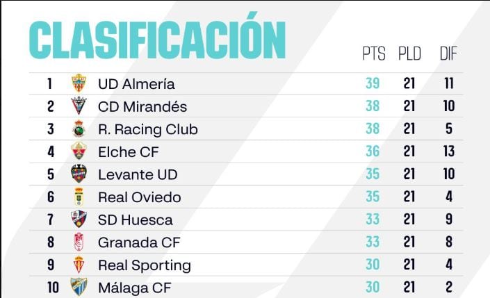 Clasificación de la primera vuelta en la Liga Hypermotion