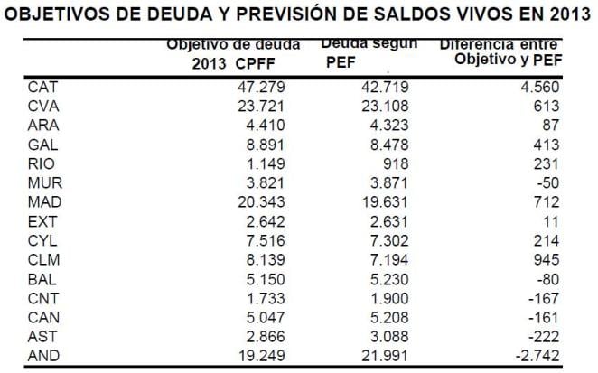 Variación de la capacidad de endeudamiento por comunidades autónomas