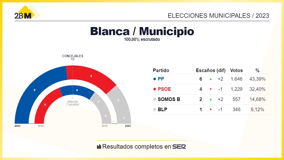 Los resultados de las elecciones municipales de 2023 en el Ayuntamiento de Blanca