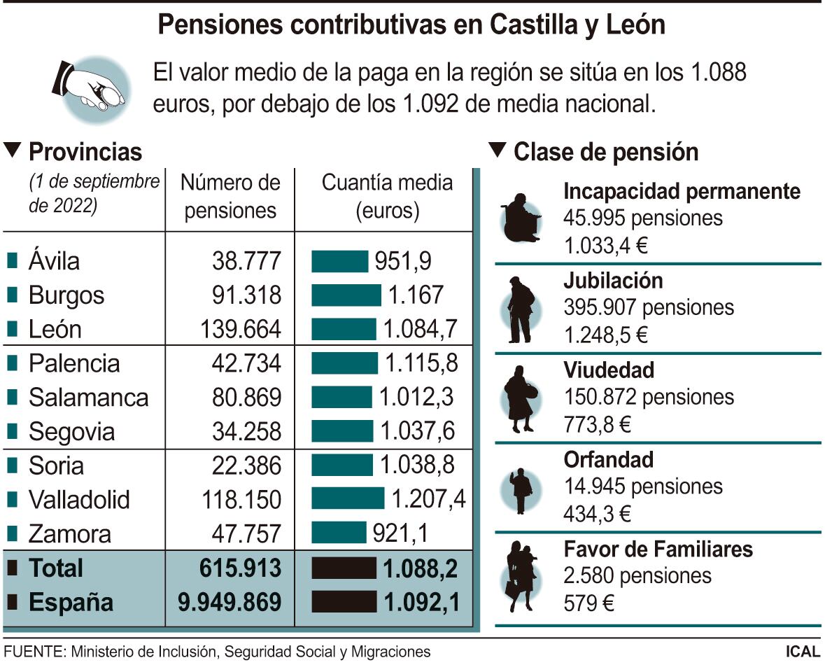 Pensiones contributivas en Castilla y León