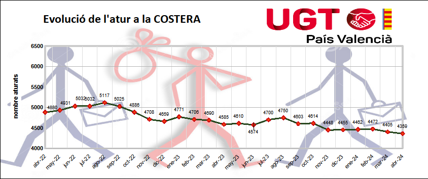 Evolución del paro en La Costera