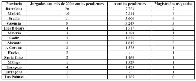 Datos extraídos del informe del Servicio de Inspección del CGPJ