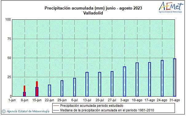 Precipitación acumulada en junio en Valladolid