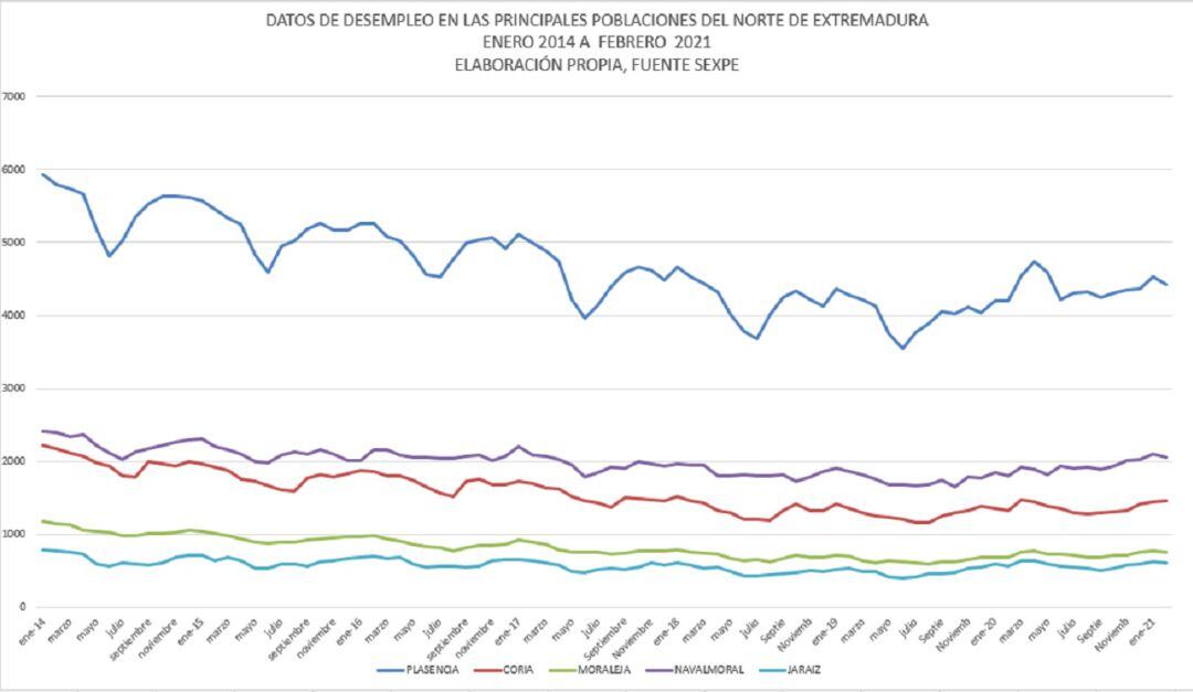 Evolución paro registrado en las principales poblaciones del Norte de Extremadura entre enero 2014 y febrero 2021