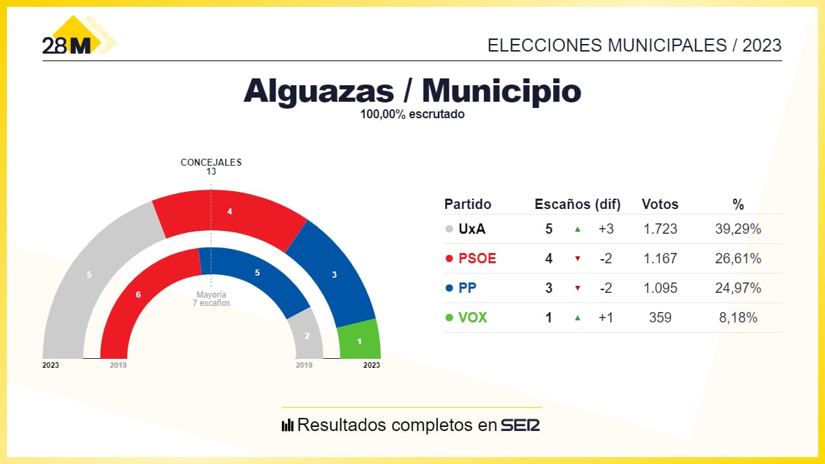 Resultado de las elecciones municipales al Ayuntamiento de Alguazas 2023