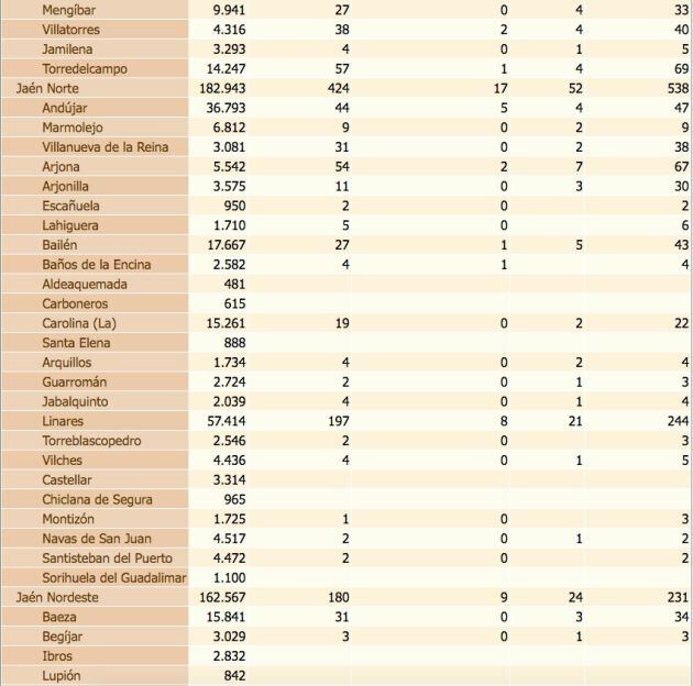 Estado del coronavirus por localidades de la provincia de Jaén. De izquierda a derecha, población de cada municipio, confirmados con PCR, confirmados con PCR en las últimas dos semanas, defunciones, confirmados en los últimos 14 días y, por último, total de confirmados.