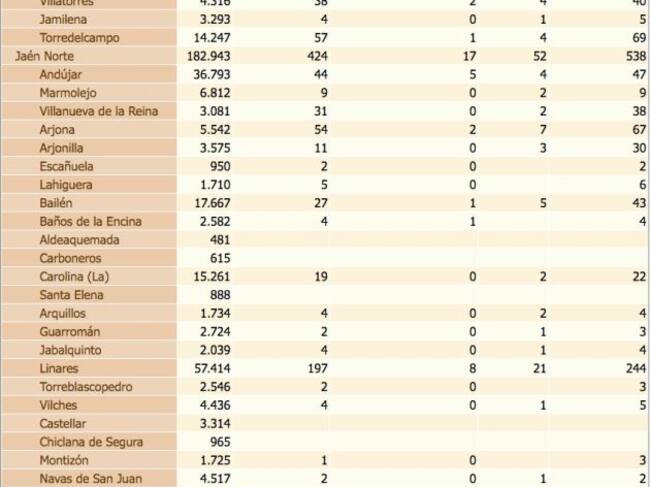 Estado del coronavirus por localidades de la provincia de Jaén. De izquierda a derecha, población de cada municipio, confirmados con PCR, confirmados con PCR en las últimas dos semanas, defunciones, confirmados en los últimos 14 días y, por último, total de confirmados.