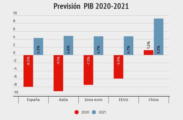 Previsión de caída o crecimiento del PIB en 2020 y 2021 según el FMI