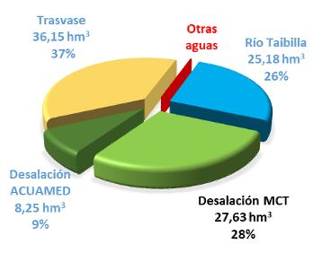 Consumo año hidrológico 2022-2023