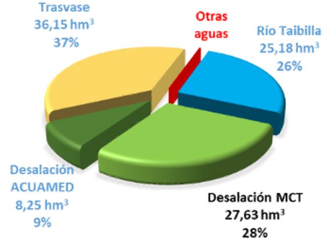 Consumo año hidrológico 2022-2023